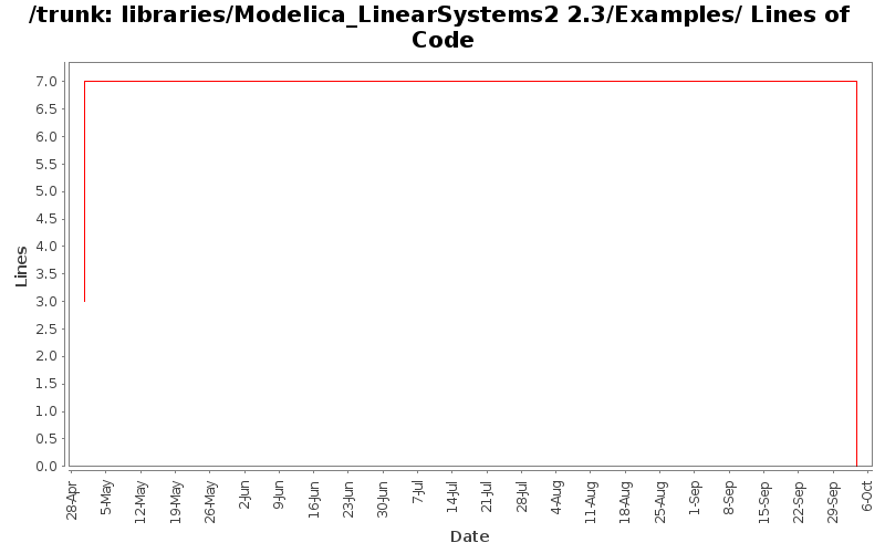 libraries/Modelica_LinearSystems2 2.3/Examples/ Lines of Code